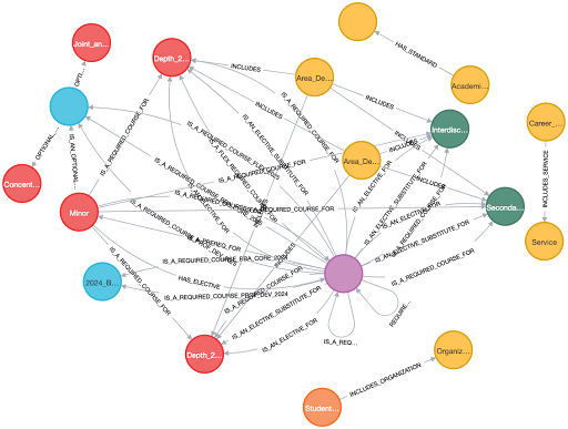 Graphical Database in Neo4j